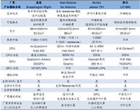 眾巨頭為何爭相涌入無人機行業 人工智能基礎軟件的戰略制高點
